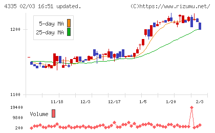 ＩＰＳホールディングスチャート