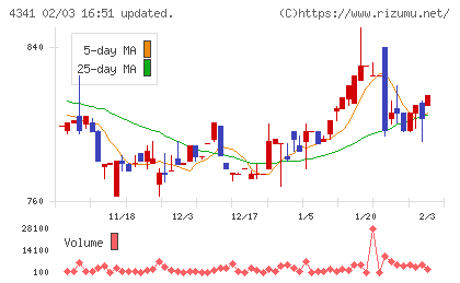 西菱電機チャート