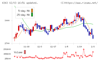 イオンファンタジーチャート