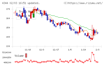ソースネクストチャート