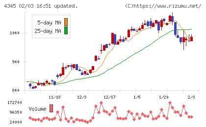 シーティーエスチャート