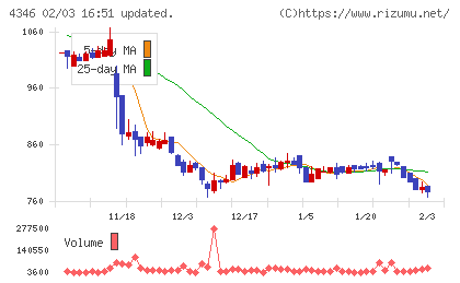 ネクシィーズグループチャート
