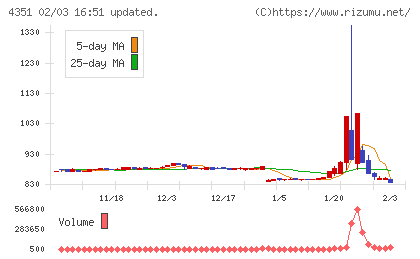 山田再生系債権回収総合事務所チャート
