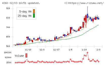 マナック・ケミカル・パートナーズチャート