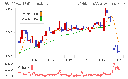 日本精化チャート