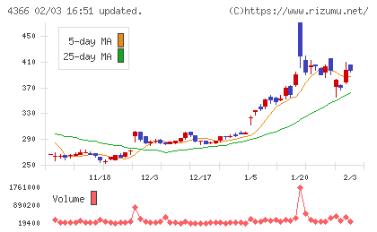 ダイトーケミックスチャート