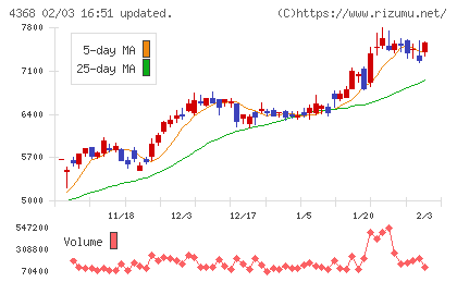 扶桑化学工業チャート