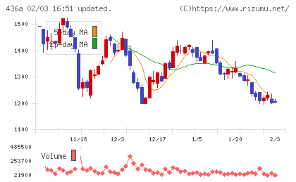 サイバーソリューションズチャート