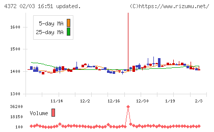 ユミルリンクチャート