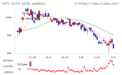 シンプレクス・ホールディングスチャート