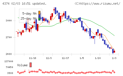 ＲＯＢＯＴ　ＰＡＹＭＥＮＴチャート