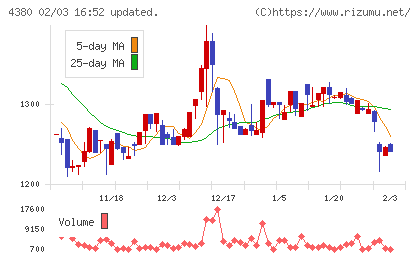 Ｍマートチャート