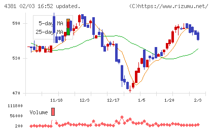ビープラッツチャート