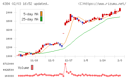 ラクスルチャート