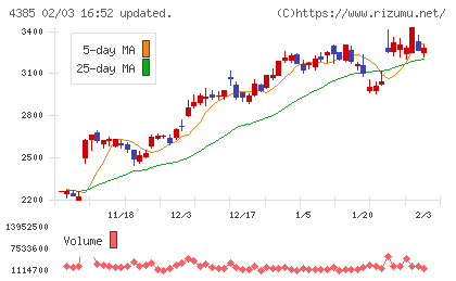 メルカリチャート