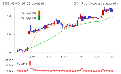 ＳＩＧグループチャート