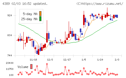 プロパティデータバンクチャート