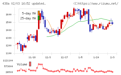 インフキュリオンチャート