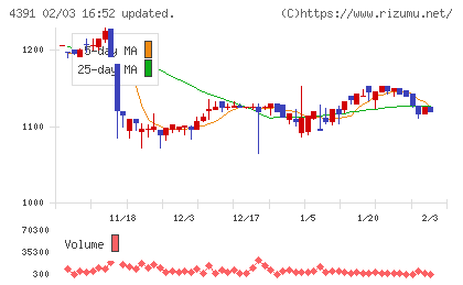ロジザードチャート