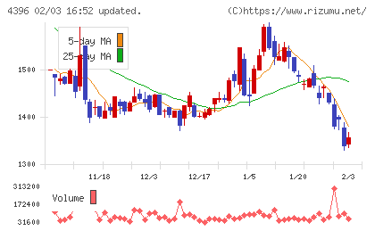 システムサポートホールディングスチャート