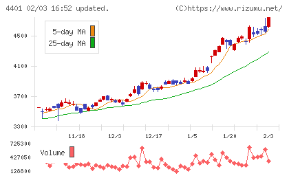 ＡＤＥＫＡチャート
