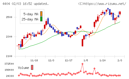 ミヨシ油脂チャート