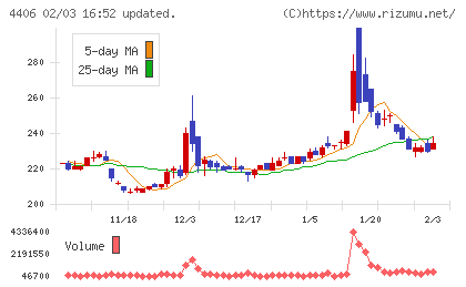 新日本理化チャート