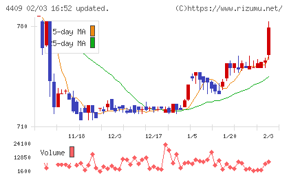 東邦化学工業チャート