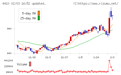 ハリマ化成グループチャート
