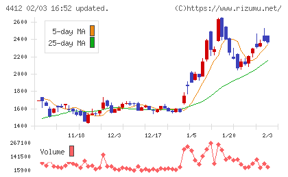 サイエンスアーツチャート