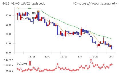 ボードルアチャート
