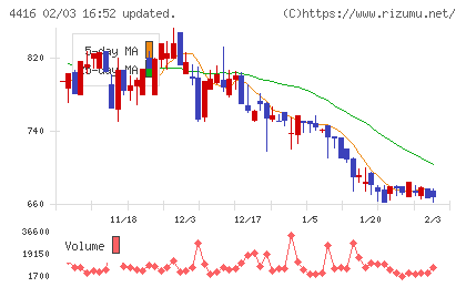 Ｔｒｕｅ　Ｄａｔａチャート
