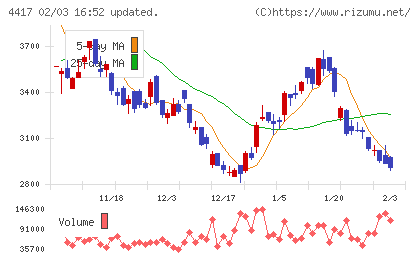 グローバルセキュリティエキスパートチャート