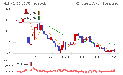 Ｆｉｎａｔｅｘｔホールディングスチャート