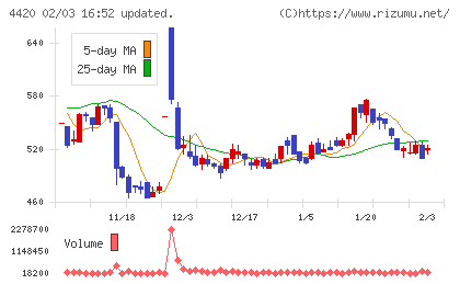 イーソルチャート