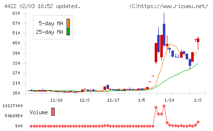 ＶＡＬＵＥＮＥＸチャート