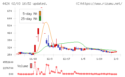 Ａｍａｚｉａチャート