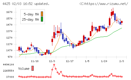 Ｋｕｄａｎチャート