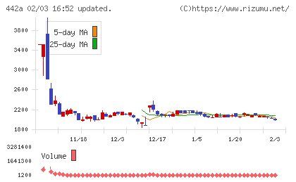 クラシコチャート