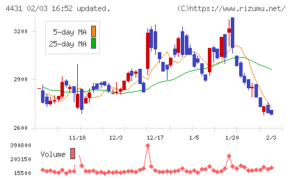 スマレジチャート