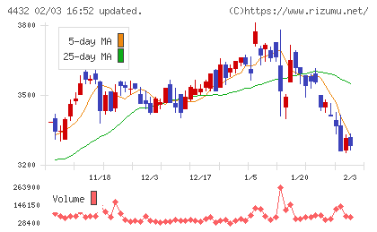 ウイングアーク１ｓｔチャート