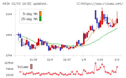 サーバーワークスチャート