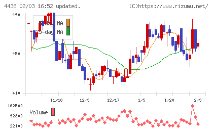 ミンカブ・ジ・インフォノイドチャート
