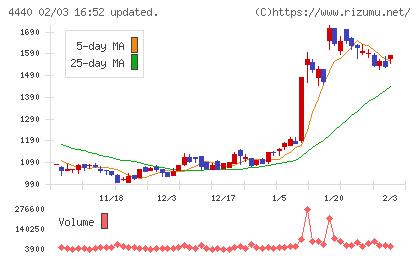 ヴィッツチャート