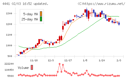トビラシステムズチャート