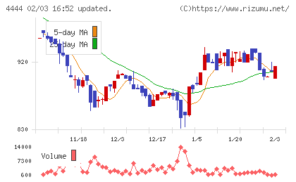 インフォネットチャート