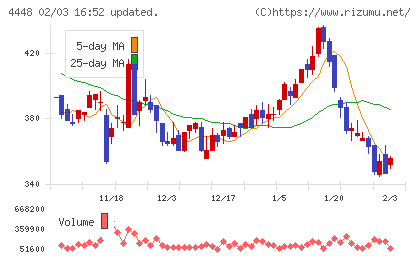 ｋｕｂｅｌｌチャート