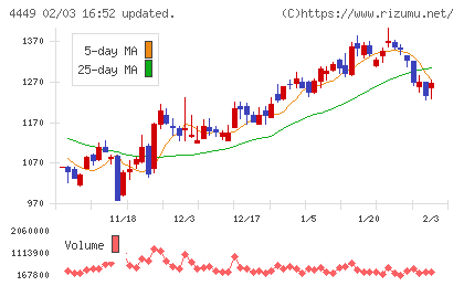 ギフティチャート