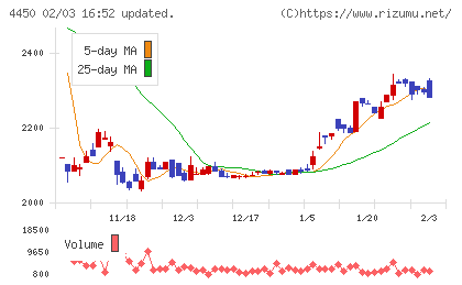 パワーソリューションズチャート