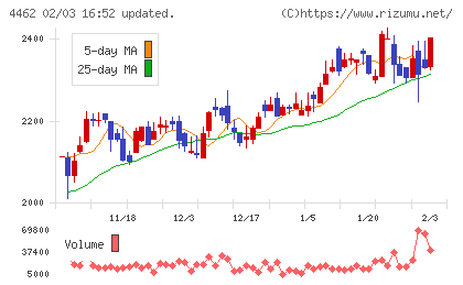 石原ケミカルチャート